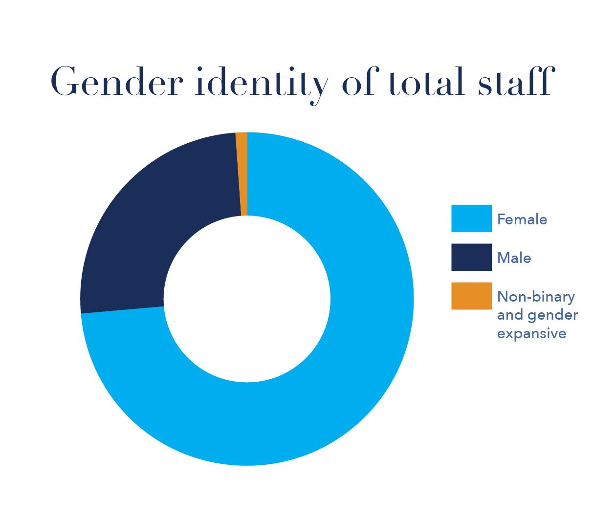 Gender identity of total staff