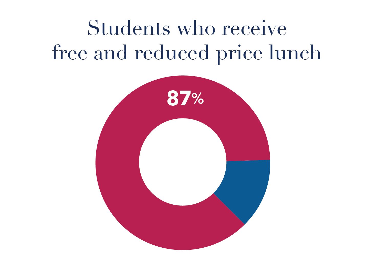 Students who receive free and reduced price lunch