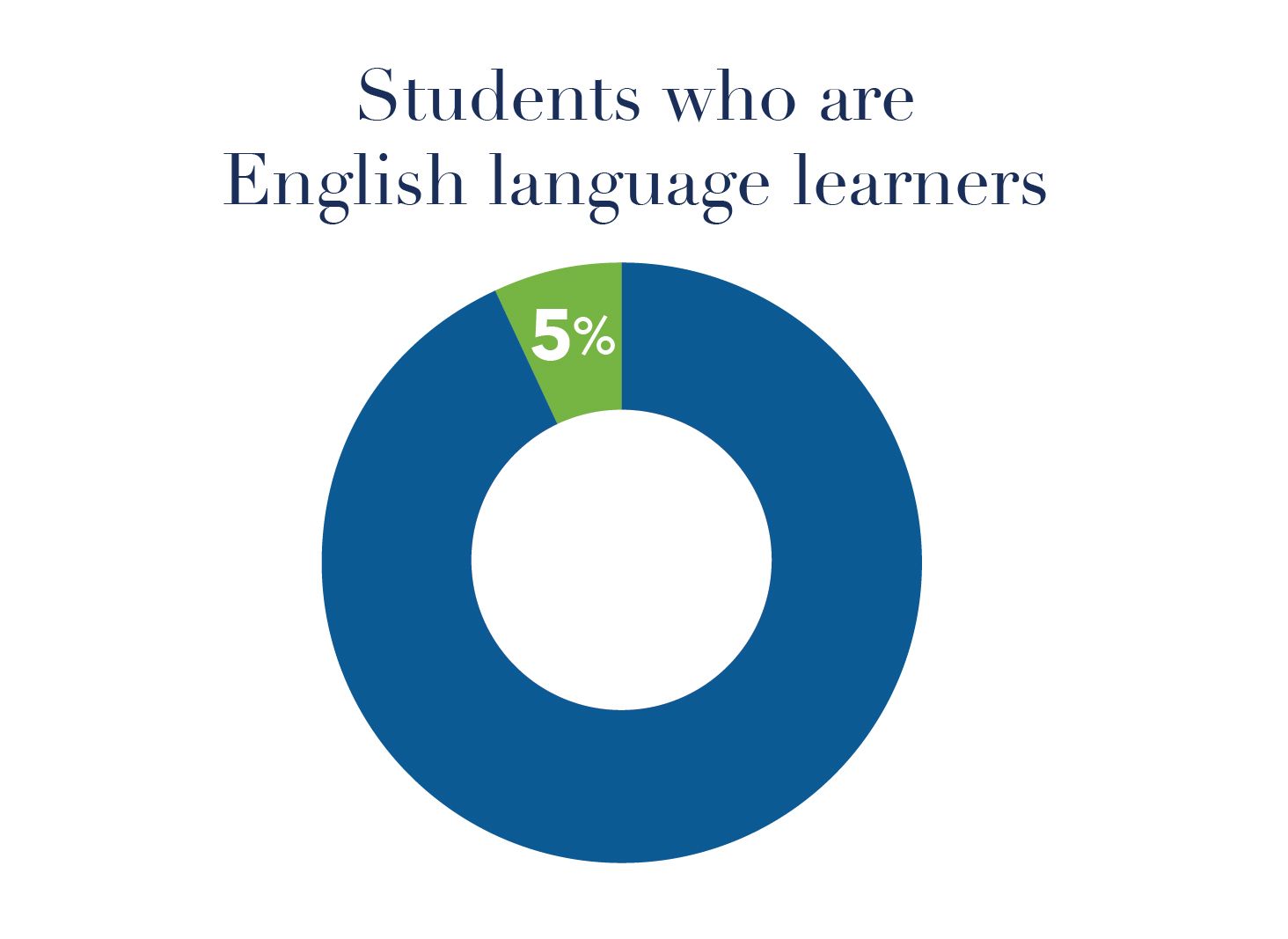Students who are English language learners