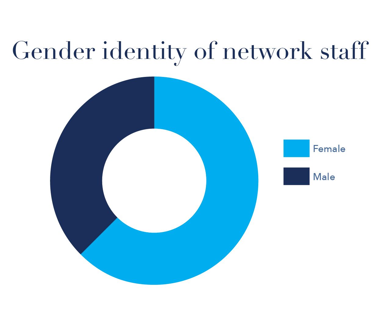 Gender identity of network staff
