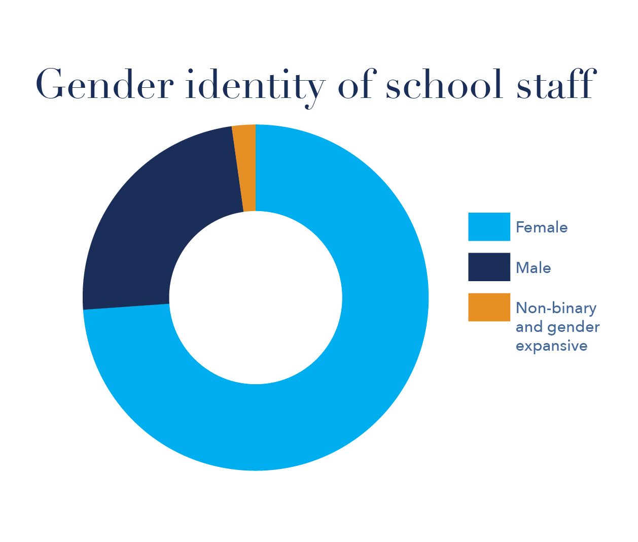 Gender identity of school leaders of school staff