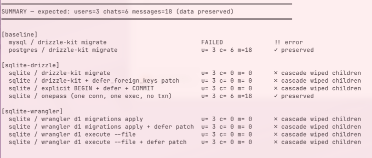 pnpm matrix output: terminal summary table of migration test results per path, where only the one-connection one-exec SQLite run preserves users, chats and messages