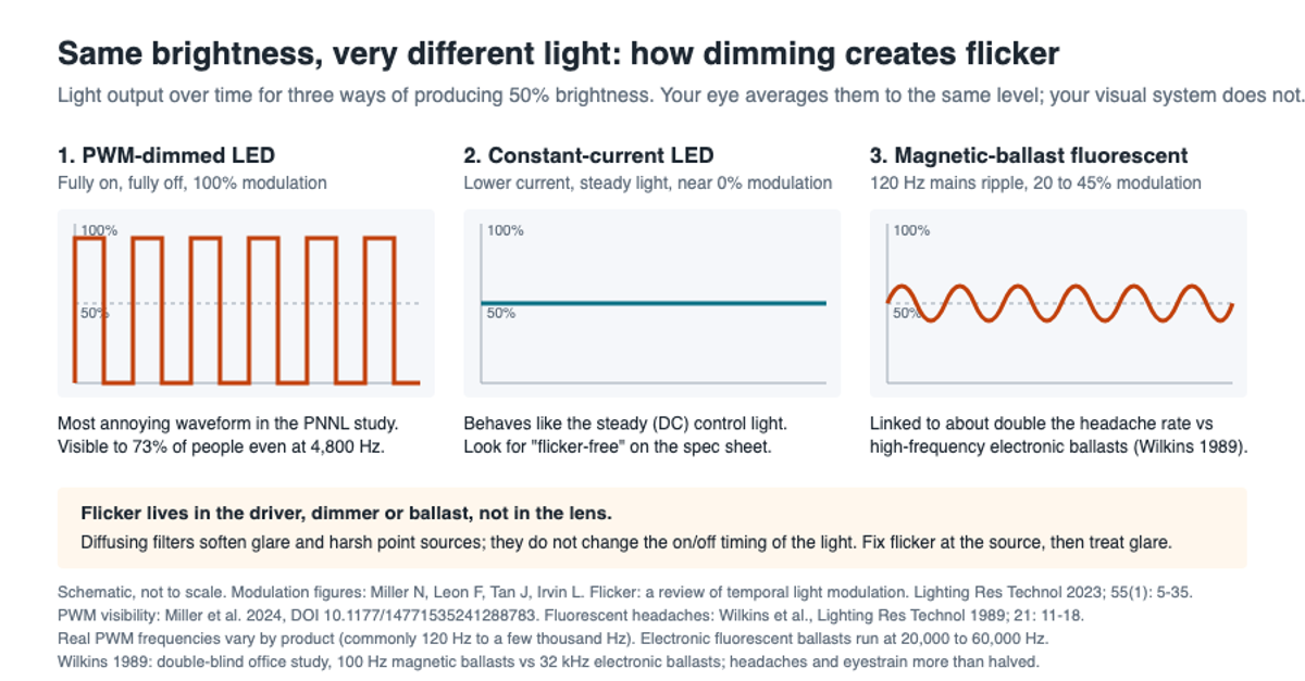 Comparison of PWM LED dimming, constant-current LED dimming, and 120 Hz fluorescent ripple at the same average brightness.