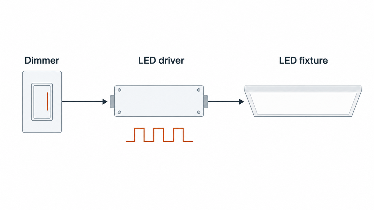 Technical diagram showing a wall dimmer connected to an LED driver and then a ceiling LED fixture, with a small orange PWM waveform beneath the driver.