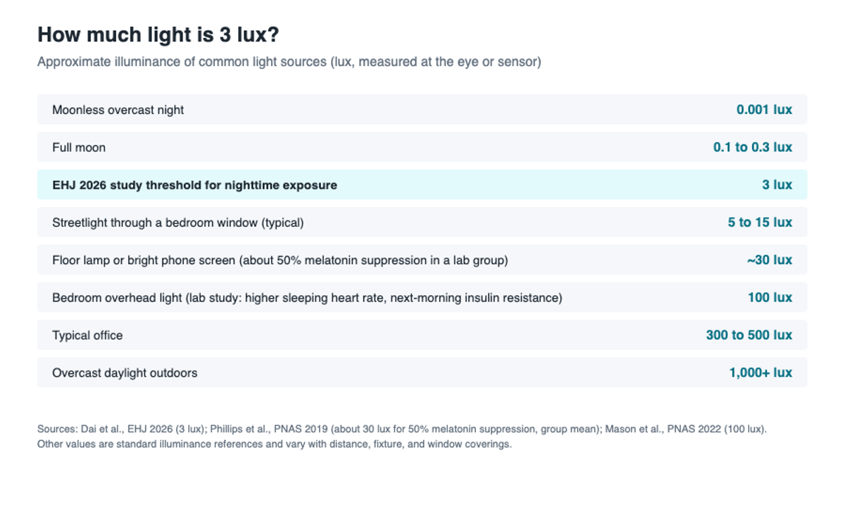 Approximate light-level scale comparing full moonlight with the study threshold above 3 lux.