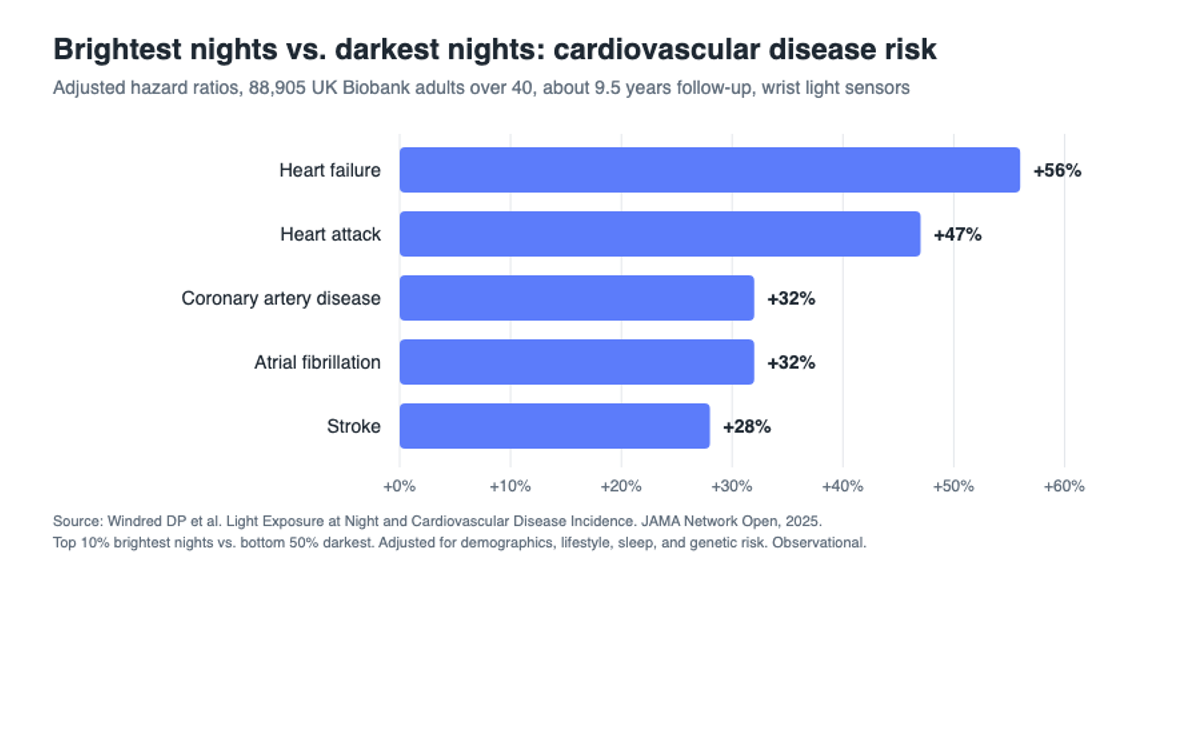 Adjusted relative heart-risk estimates linked with the brightest nighttime light exposure in a 2025 observational study.