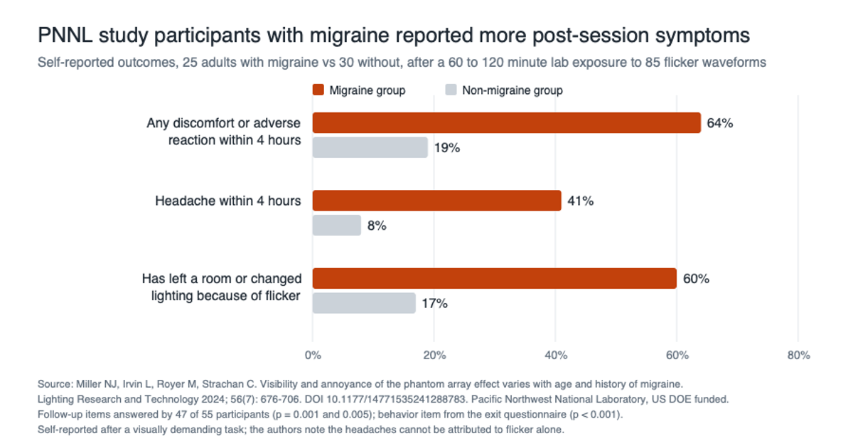 PNNL 2024 study comparison showing adverse reactions, headaches, and behavior changes among participants with and without migraine.