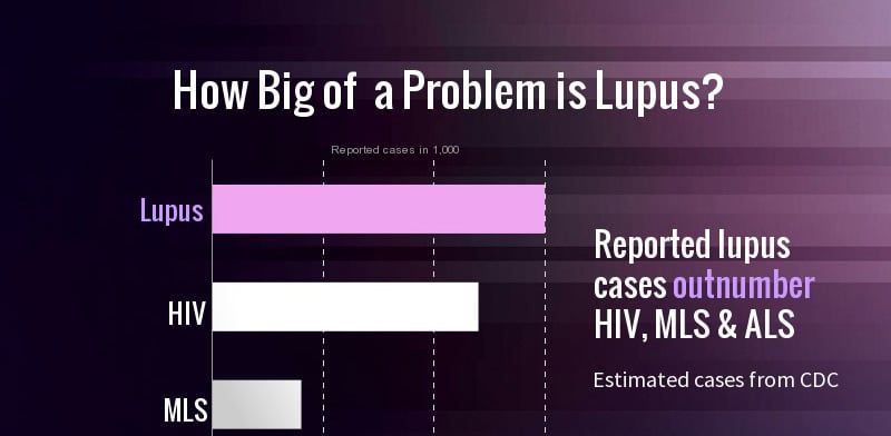 Free Lupus Facts Infographic