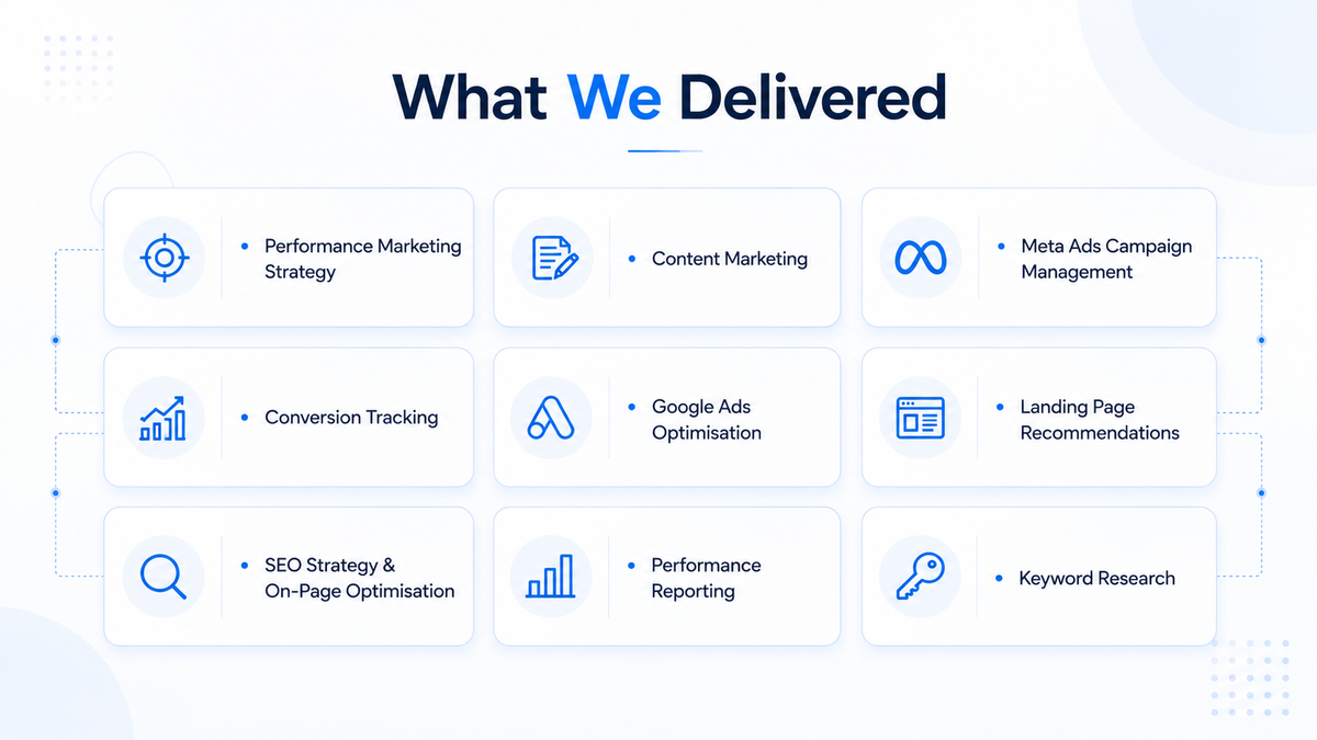 Digital marketing services delivered including performance marketing, SEO, Google Ads, Meta Ads, content marketing, and conversion tracking.