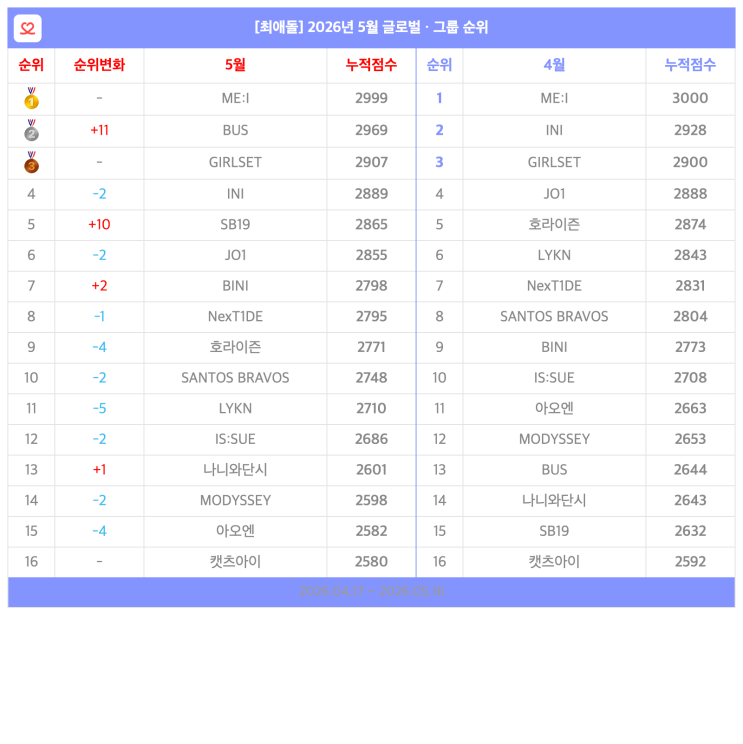 2026년 5월 아이돌 순위 결산|글로벌 아이돌 그룹 TOP 20 🏆
