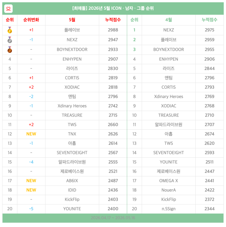 2026년 5월 아이돌 순위 결산| ICON 남자 아이돌 그룹 TOP 20 🏆