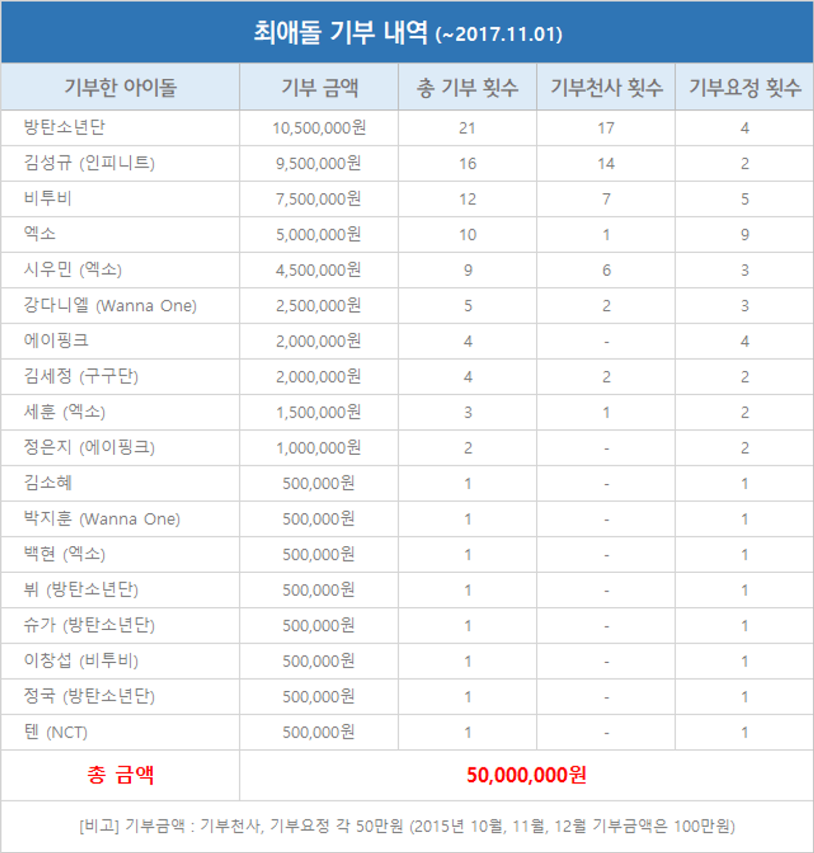 최애돌 기부 금액 누적 5000만원 돌파