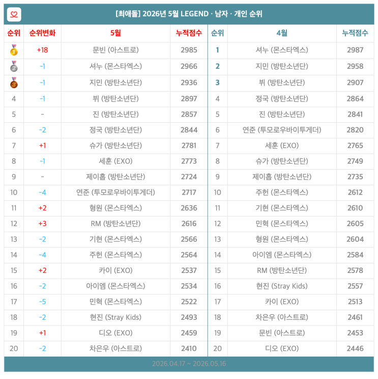 2026년 5월 아이돌 순위 결산|LEGEND 남자 아이돌 개인 TOP 20 🏆