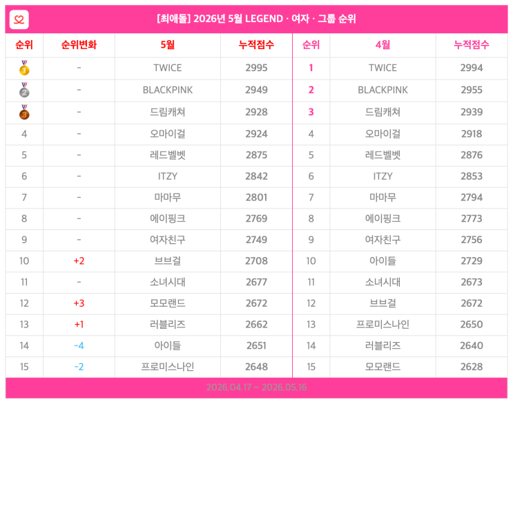2026년 5월 아이돌 순위 결산|LEGEND 여자 아이돌 그룹 TOP 20 🏆