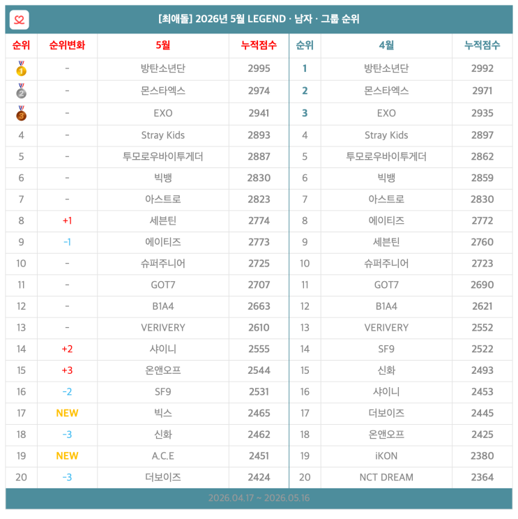 2026년 5월 아이돌 순위 결산|LEGEND 남자 아이돌 그룹 TOP 20 🏆