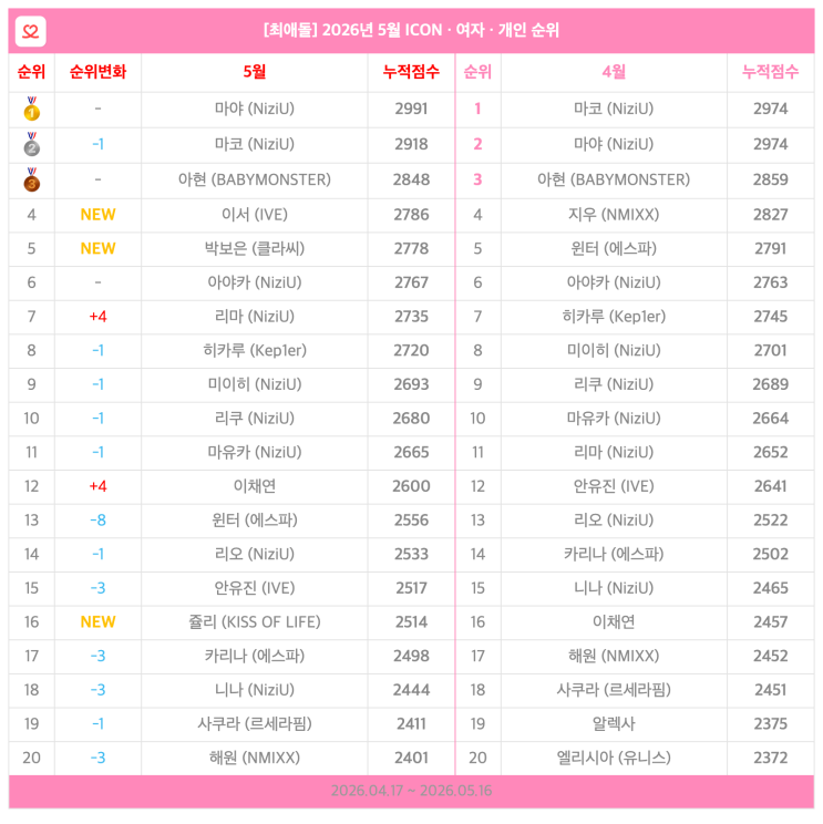 2026년 5월 아이돌 순위 결산|ICON 여자 아이돌 개인 TOP 20 🏆