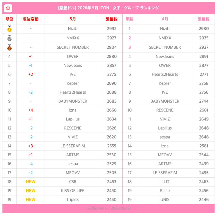 2026년 5월 아이돌 순위 결산|ICON 여자 아이돌 그룹 TOP 20 🏆
