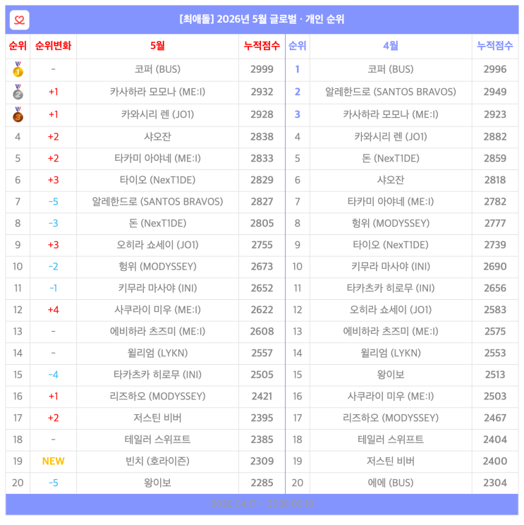 2026년 5월 아이돌 순위 결산|글로벌 아이돌 개인 TOP 20 🏆