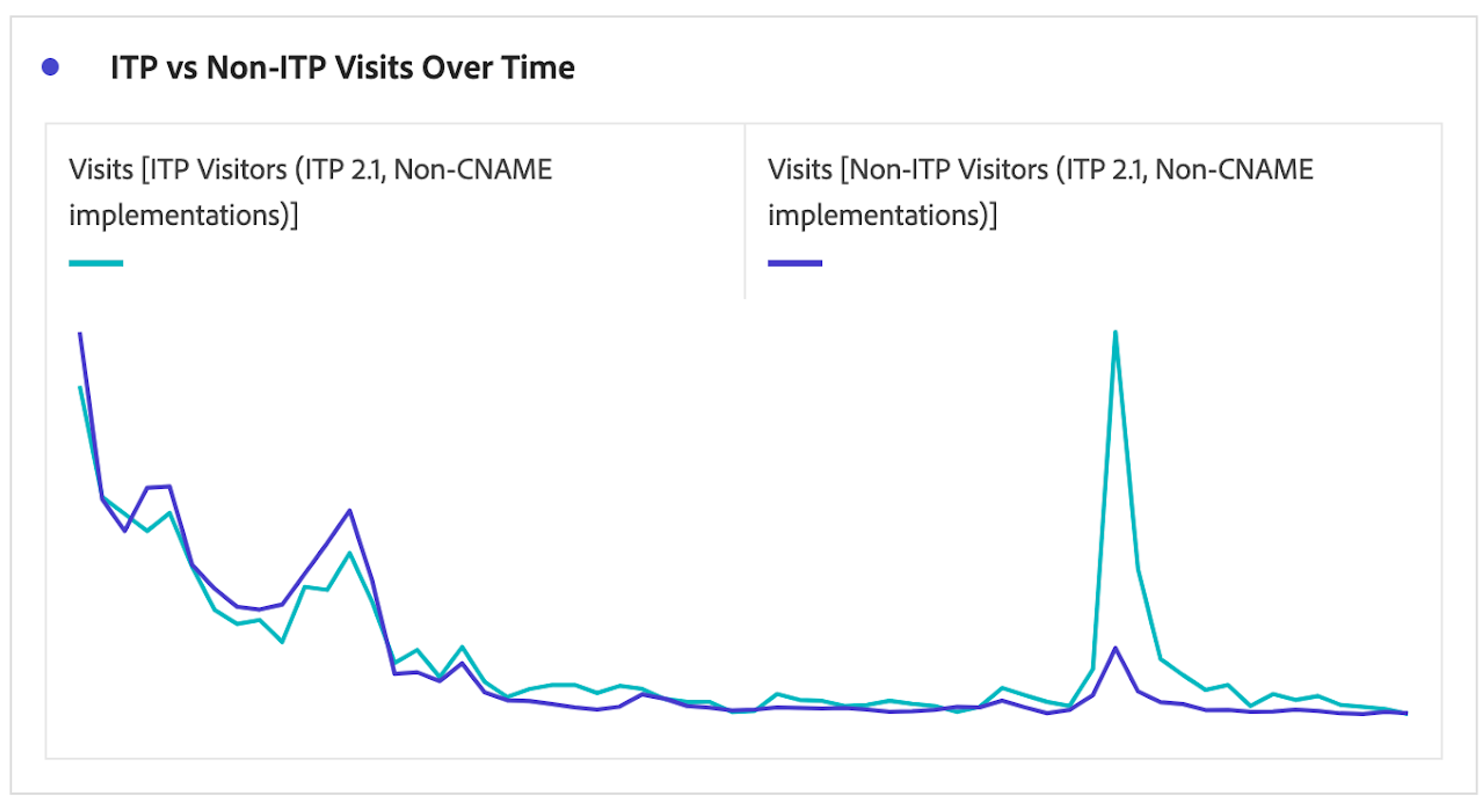 The trending of ITP and Non-ITP browsers is similar and consistent, helping ensure the Visits / Visitors metric continues to be reliable.