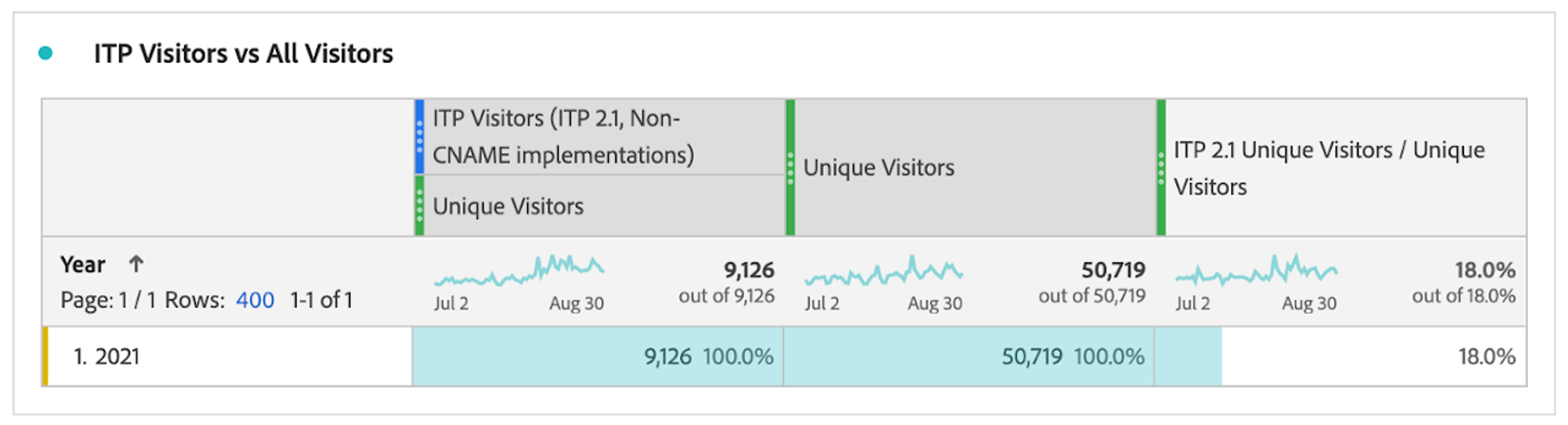 ITP Visitors vs All VIsitors in Adobe Analytics