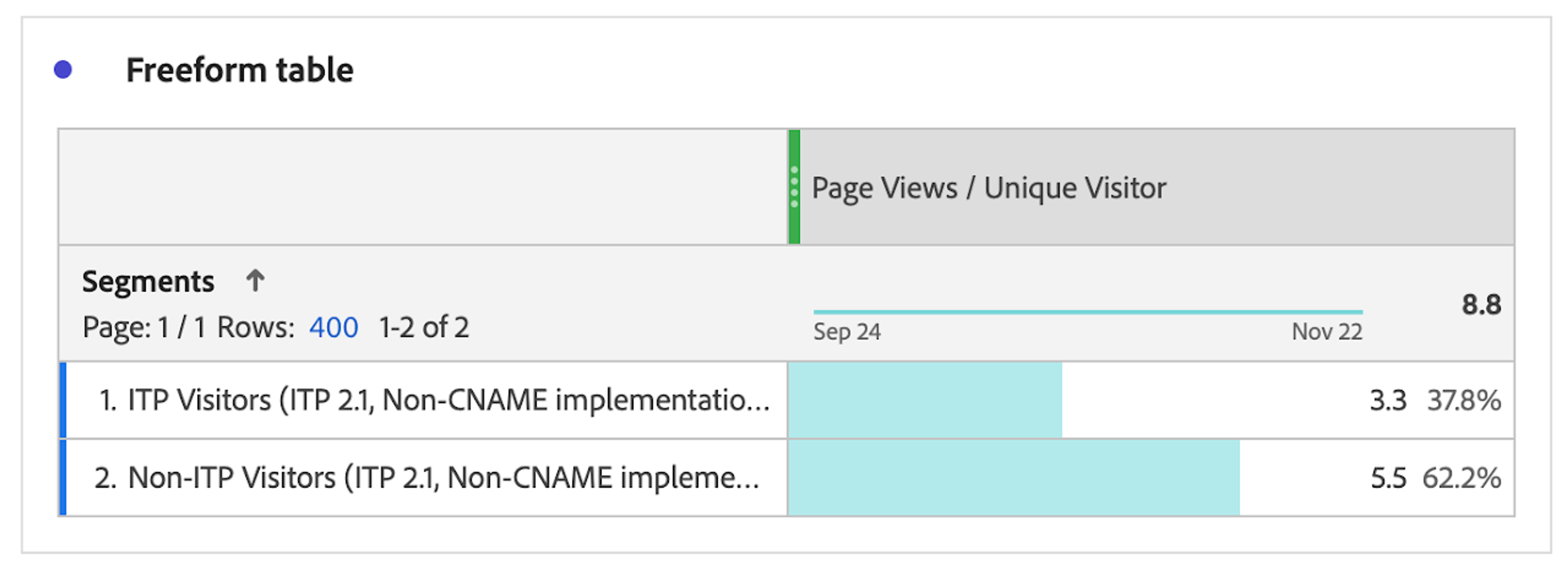 Conversion Rate for ITP Affected Browsers in Adobe Analytics