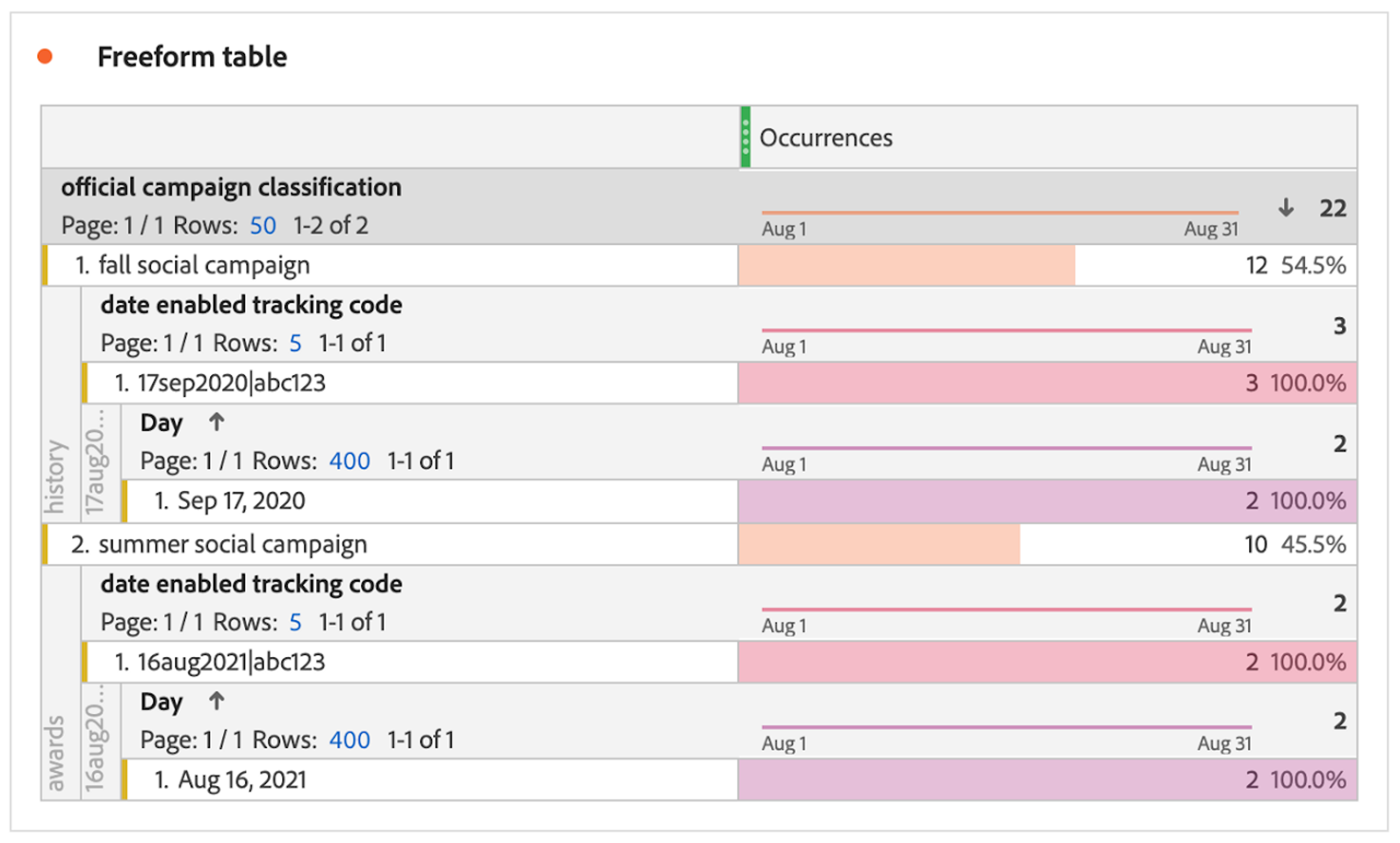 A Date-Enabled Tracking Code is classified to show different classifications for the same value depending on the date.