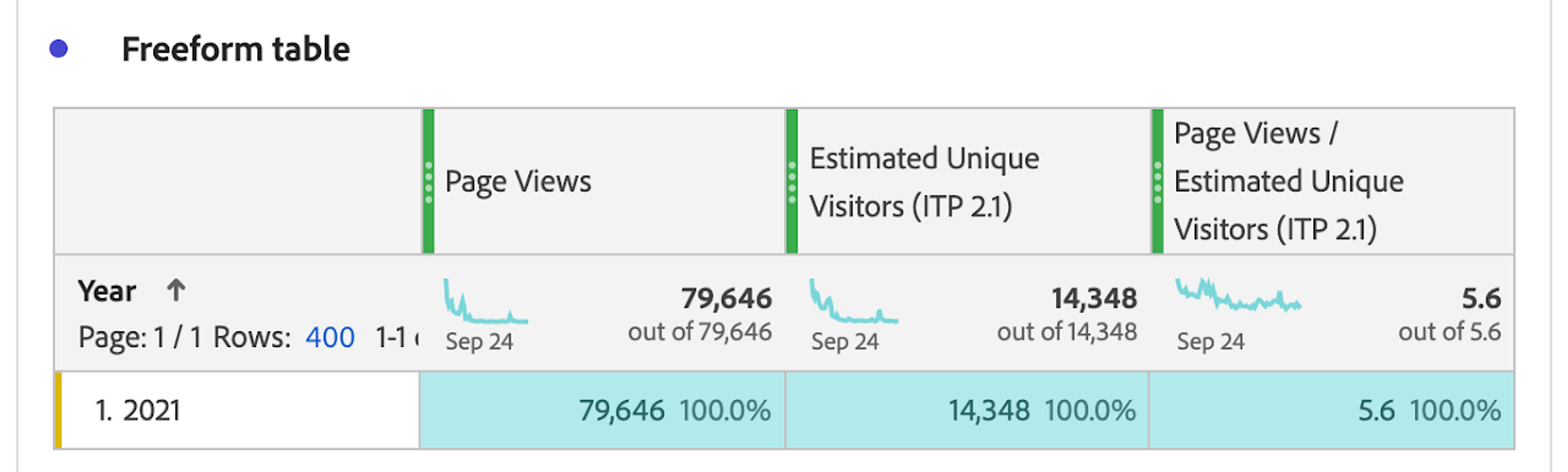 Note how my Page Views / Estimated UV of 5.6 is closely aligned with the Non-ITP Page Views / Non-ITP UV metric of 5.5 in the previous section.