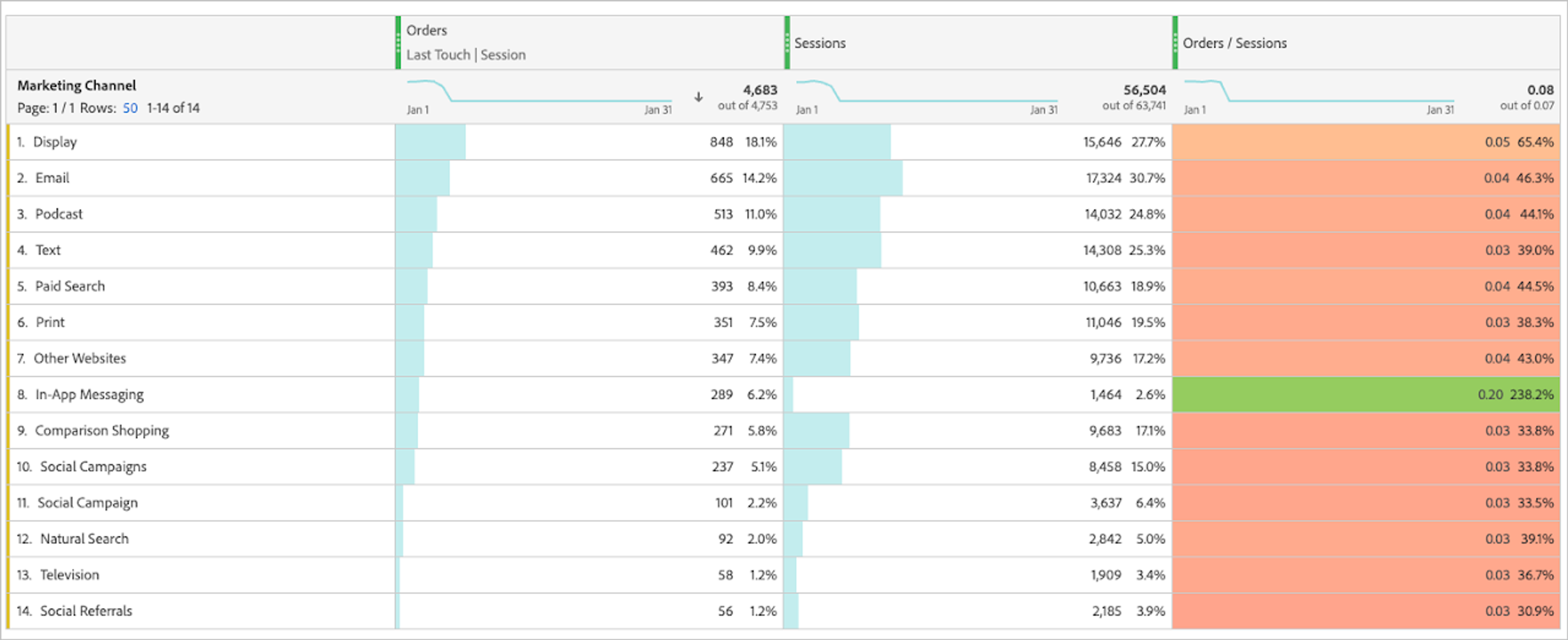 Marketing Channels in Adobe Analytics