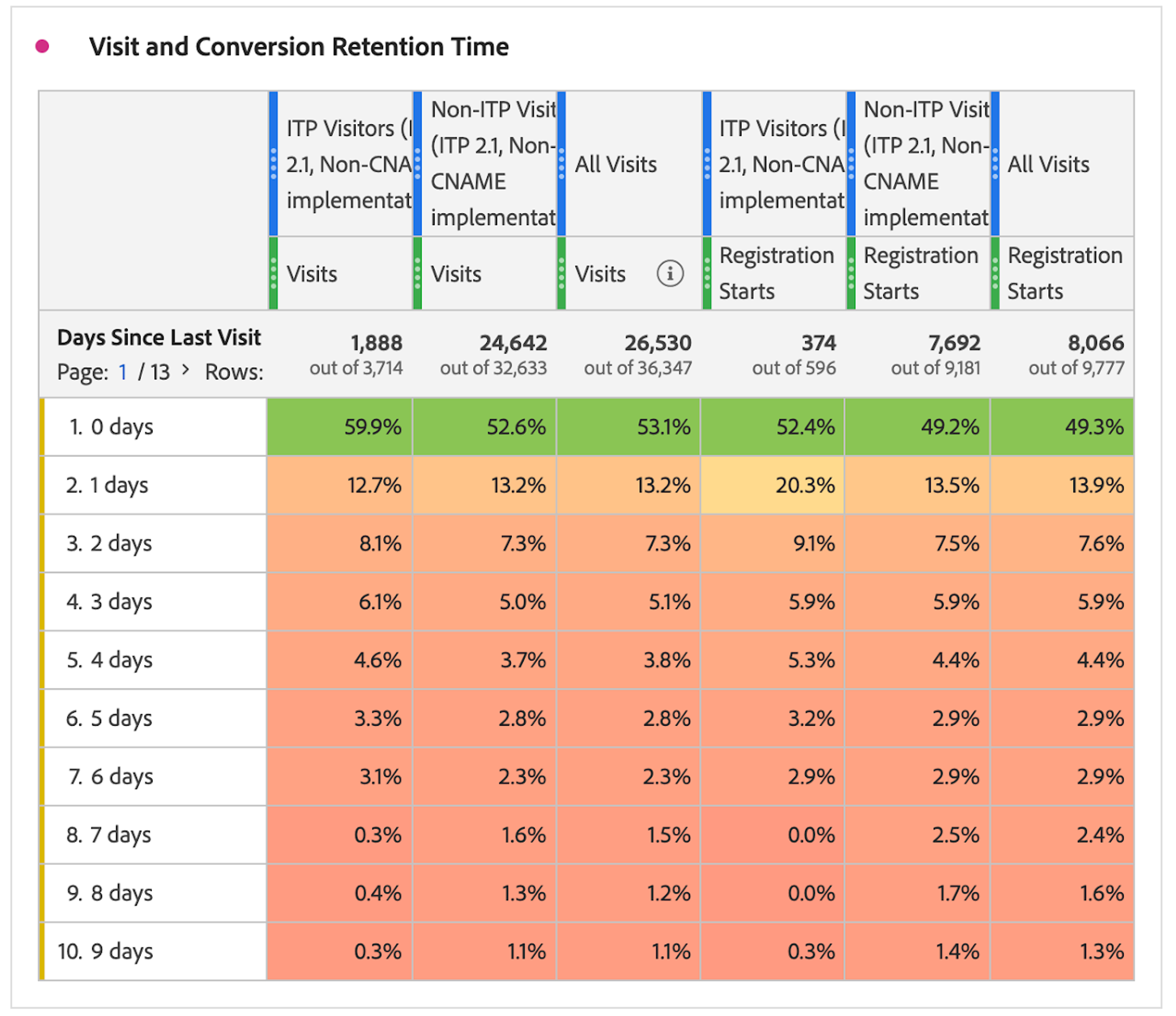 This customized Freeform Table shows how Visit and Conversion Retention appears to lean heavily on shorter days between Visits, when in reality ITP is causing cookies to reset, decreasing the average Days Since Last Visit for ITP browser