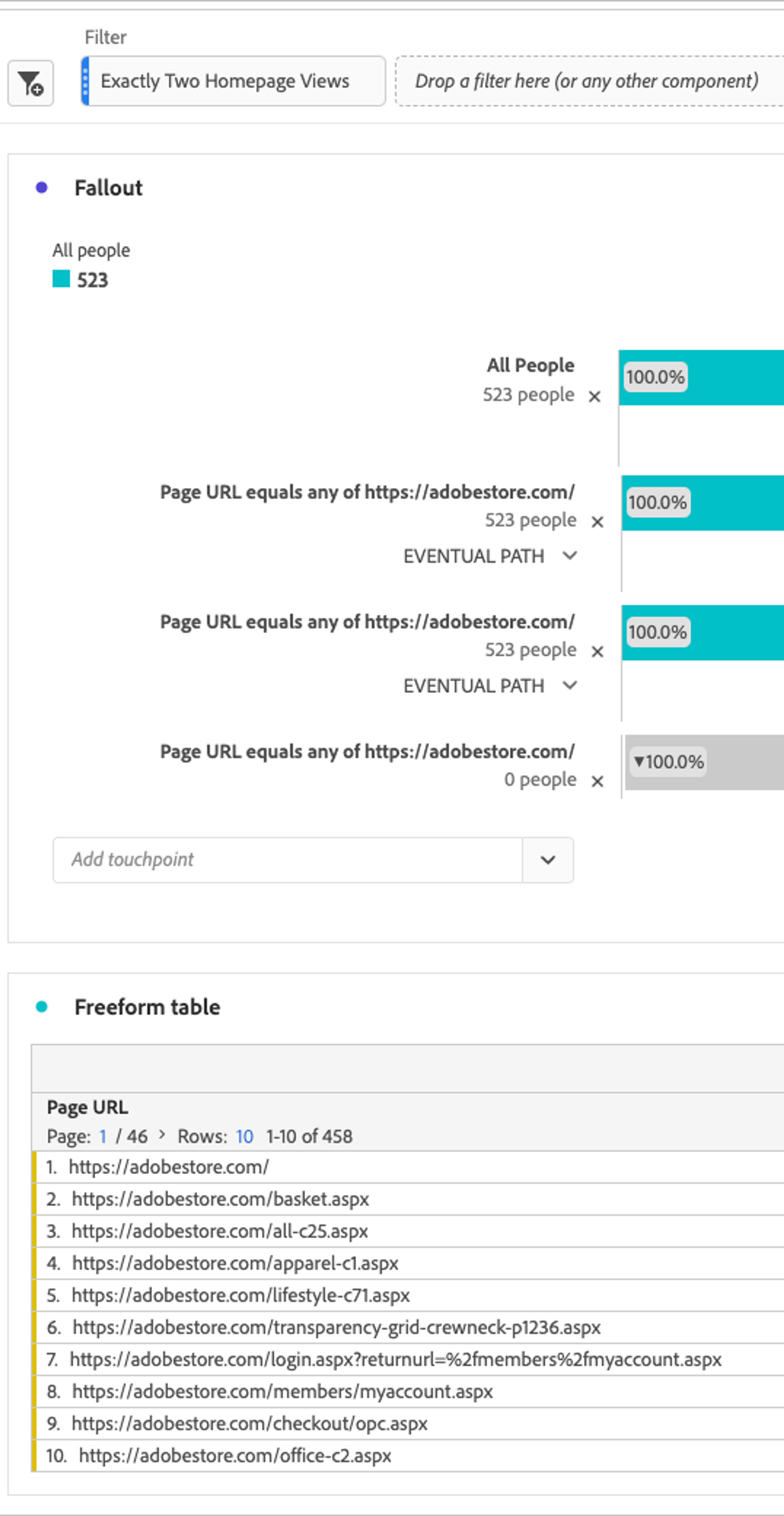 When I apply my Segment at the top, you can see how my Fallout shows that 100% of the people in the Segment viewed the Homepage twice, but not thrice. In addition, other page views on the site are included since this is a People-based Segment.