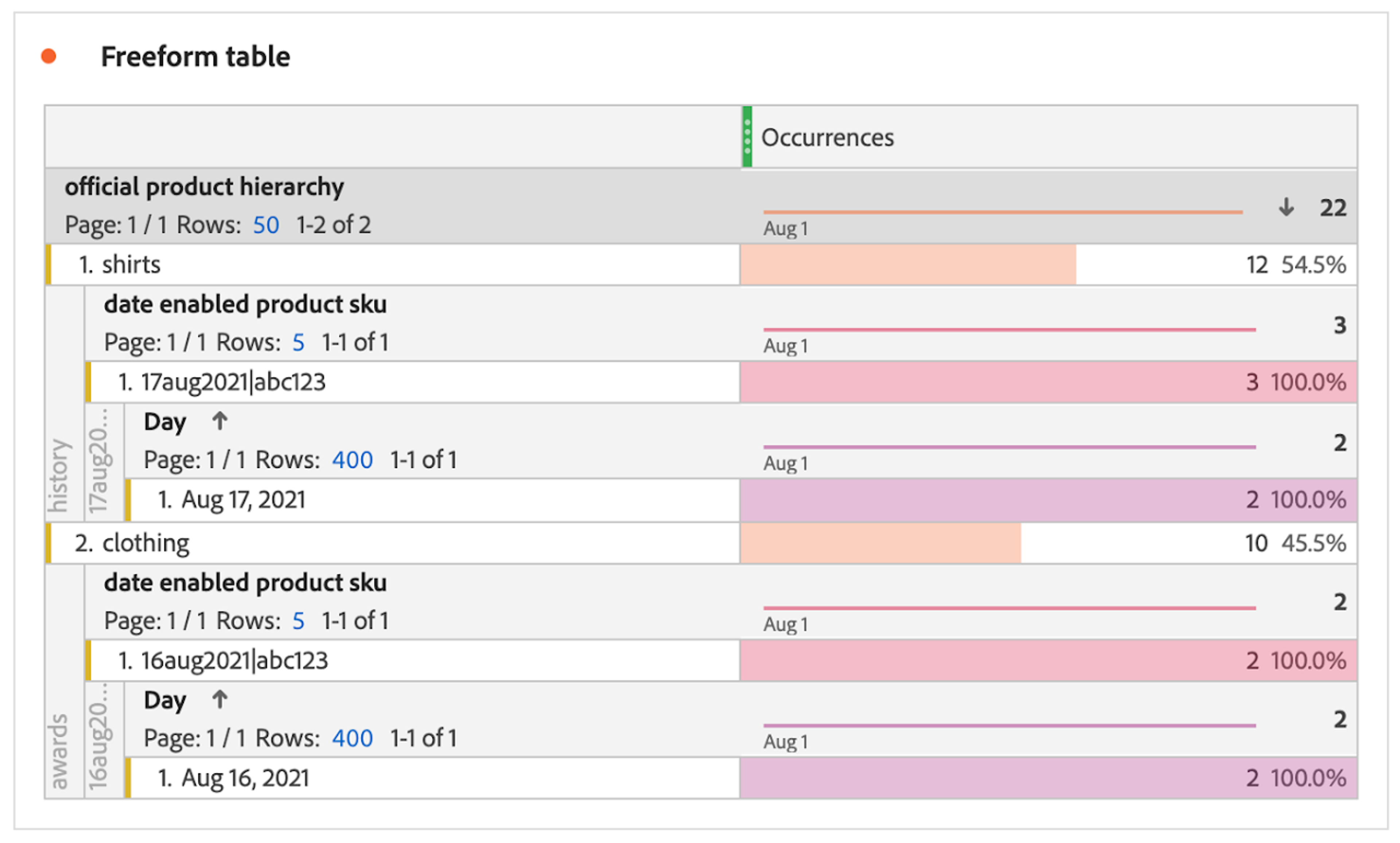 A Date-Enabled Product SKU is classified to show different hierarchy values for the same value depending on the date.