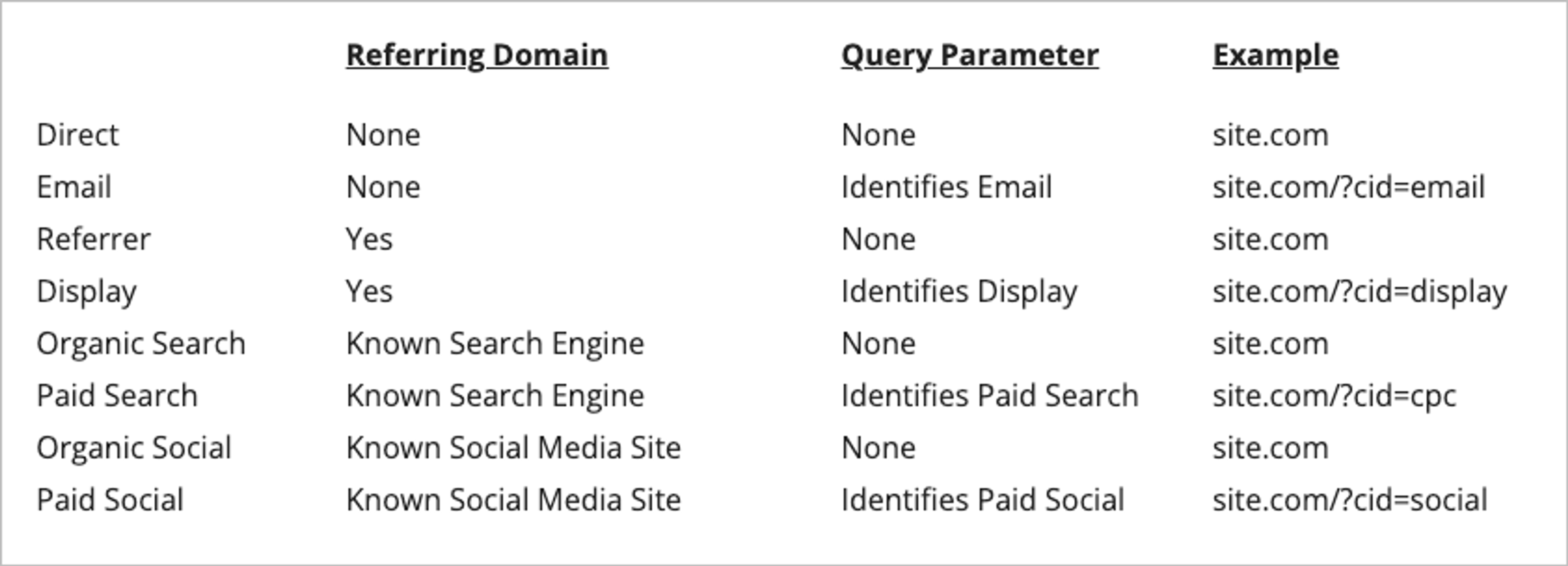 How Marketing Channels are identified
