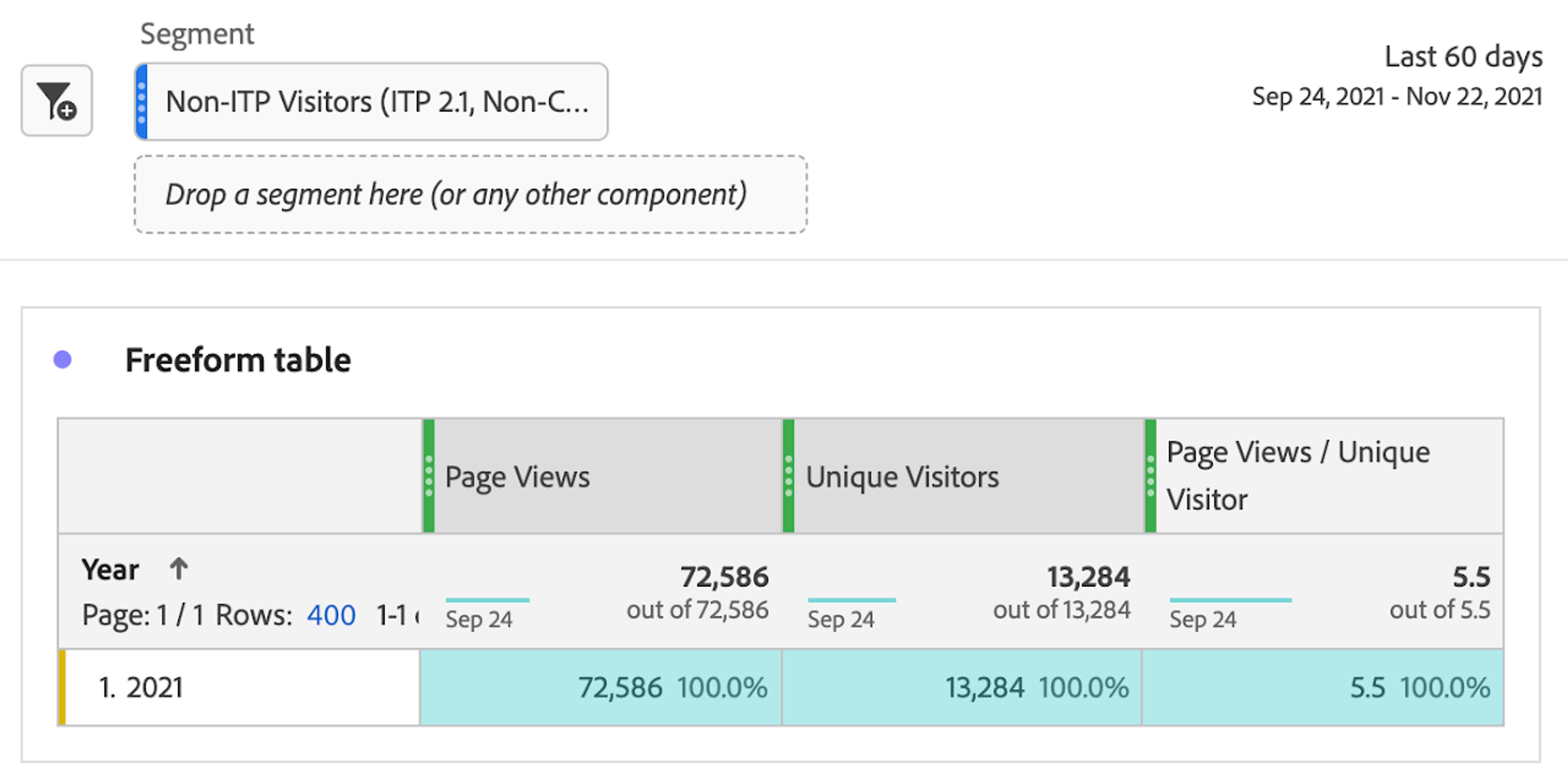 Non-ITP data can be analyzed without any concern for unusually short 1st party cookie expirations.