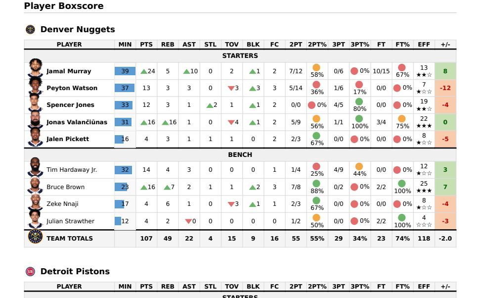 Resumen y análisis del partido Denver Nuggets vs Detroit Pistons