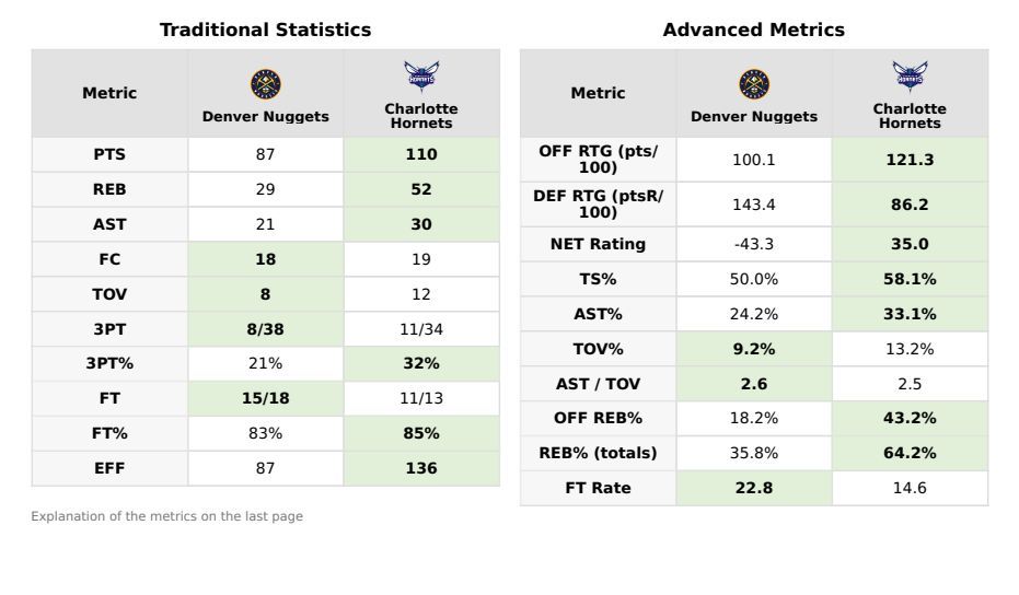 Denver Nuggets vs Charlotte Hornets Game Analysis | Data4Basket