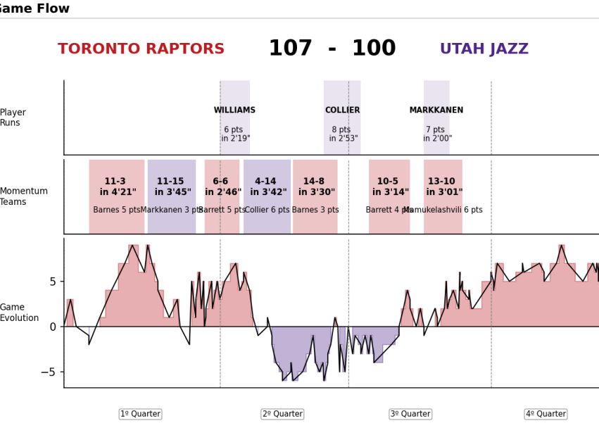 Toronto Raptors vs Utah Jazz: Resumen y análisis del partido