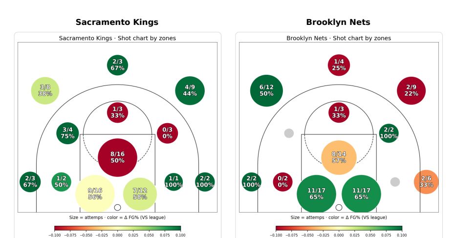 Resumen del partido: Sacramento Kings 126 vs Brooklyn Nets 122