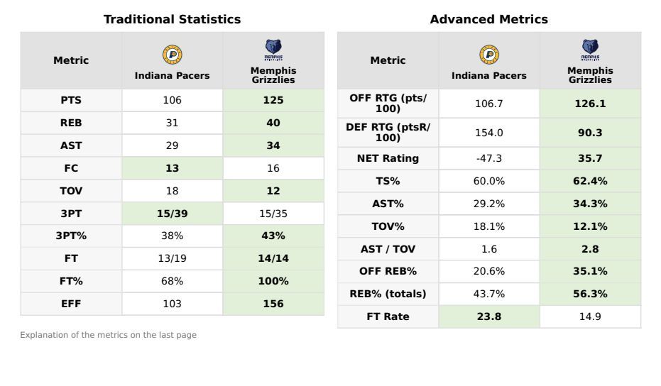 Indiana Pacers vs Memphis Grizzlies: Game Summary and Analysis