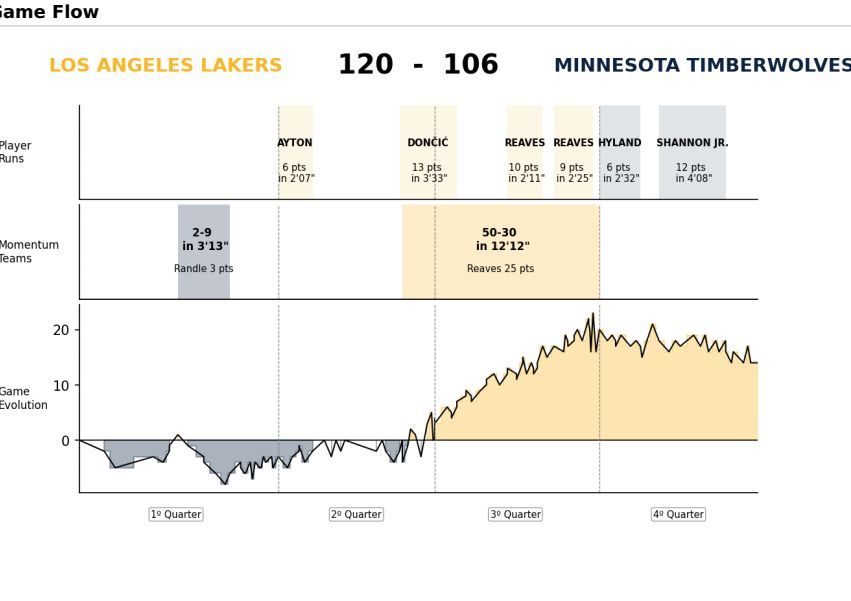 NBA Game Recap: Los Angeles Lakers vs Minnesota Timberwolves