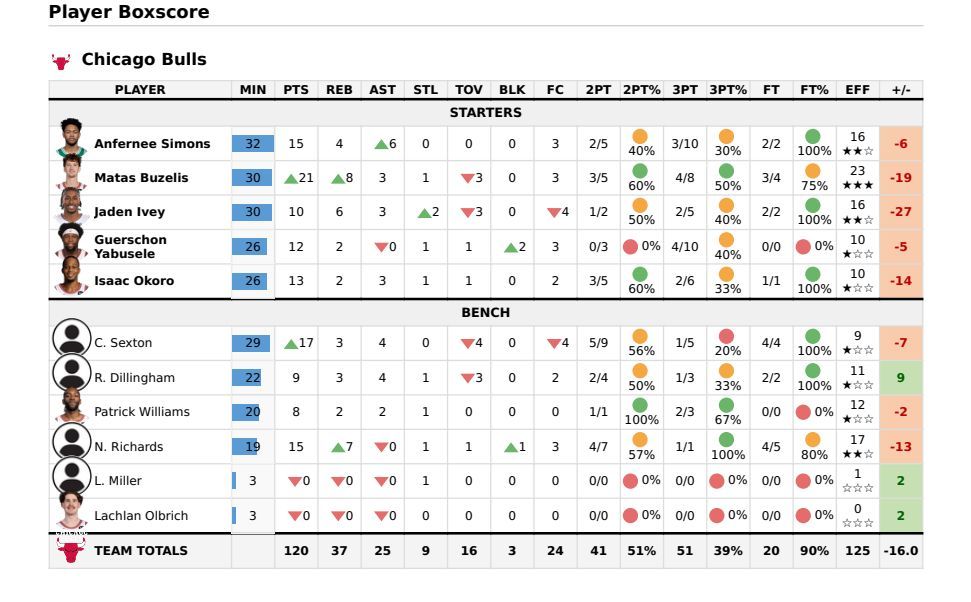 Game Summary: Chicago Bulls vs Denver Nuggets