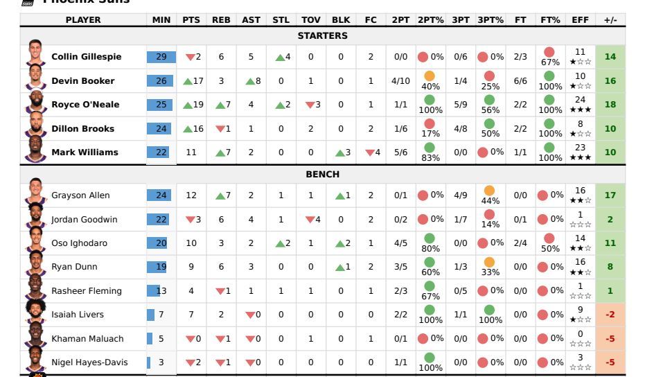 Resumen del partido Phoenix Suns vs Washington Wizards | Data4Basket