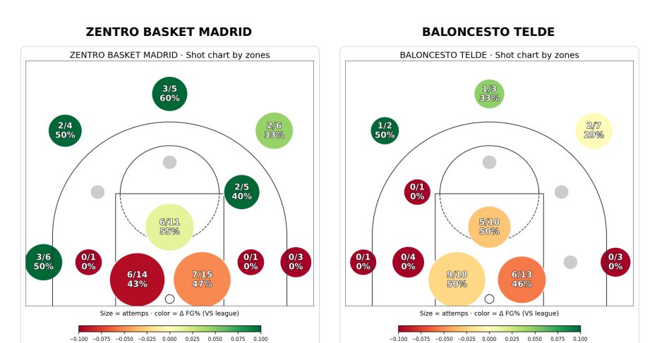 Zentro Basket Madrid domina al Baloncesto Telde con una victoria por 89-63