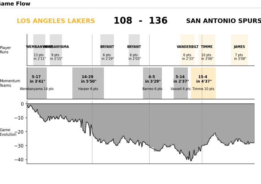 Resumen del partido: Los Angeles Lakers vs San Antonio Spurs