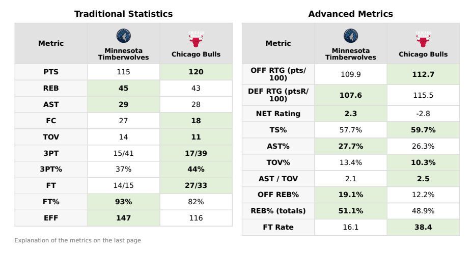 Análisis del partido Minnesota Timberwolves vs Chicago Bulls