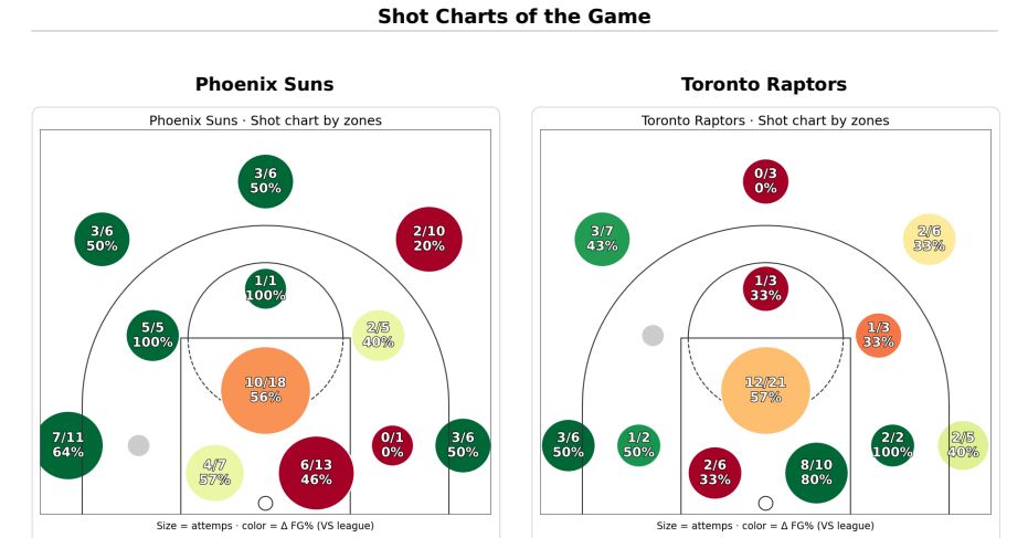 Game Summary: Phoenix Suns 120 vs Toronto Raptors 98