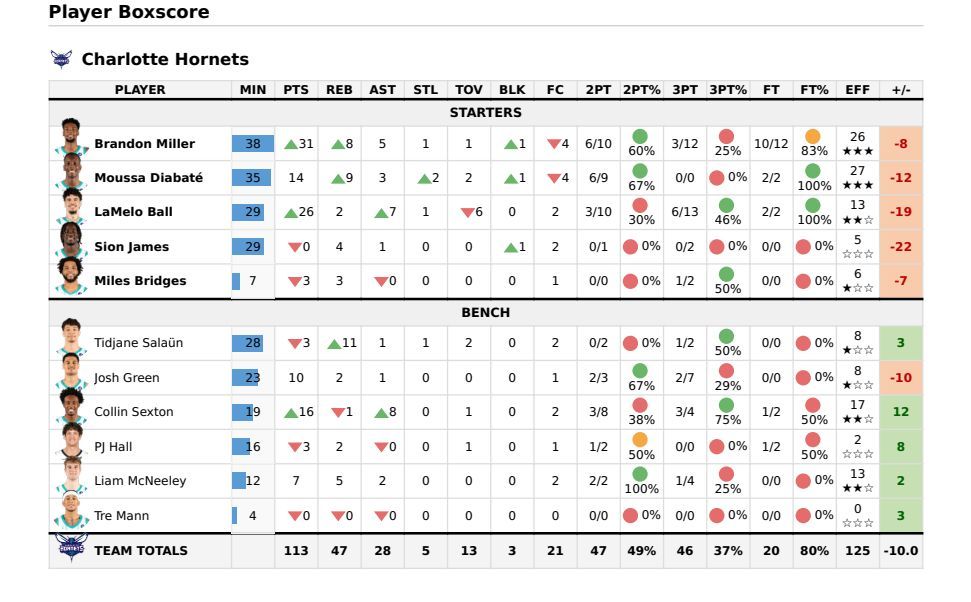 Análisis del partido Charlotte Hornets vs Milwaukee Bucks | Data4Basket
