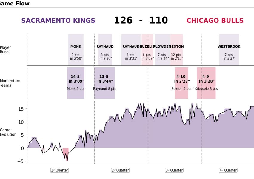 Chicago Bulls Vs Sacramento Kings Timeline