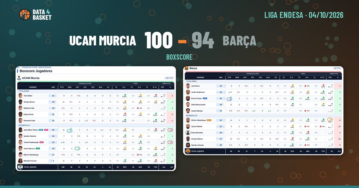 Data Point Boxes UCAM Murcia vs Barça: player stats & box score (Oct 4)