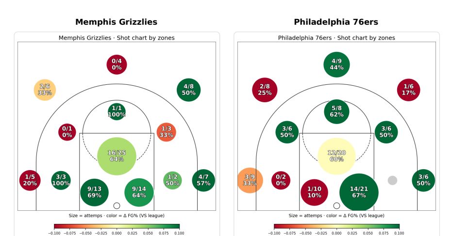 Resumen del partido Memphis Grizzlies vs Philadelphia 76ers | Data4Basket