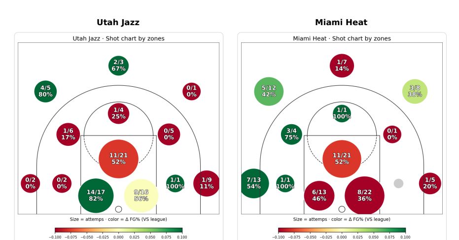 Utah Jazz vs Miami Heat: Game Summary and Analysis